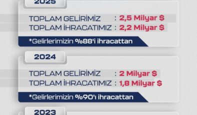 BAYKAR’dan İhracat Rekoru: 2025 Yılında 2,2 Milyar Dolarlık Satışla Dünya Lideri