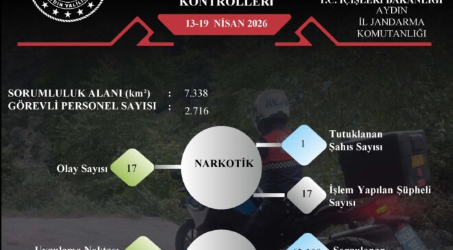 Aydın’da Emniyet ve Jandarmadan Dev Denetim: Bir Haftalık Rapor Açıklandı